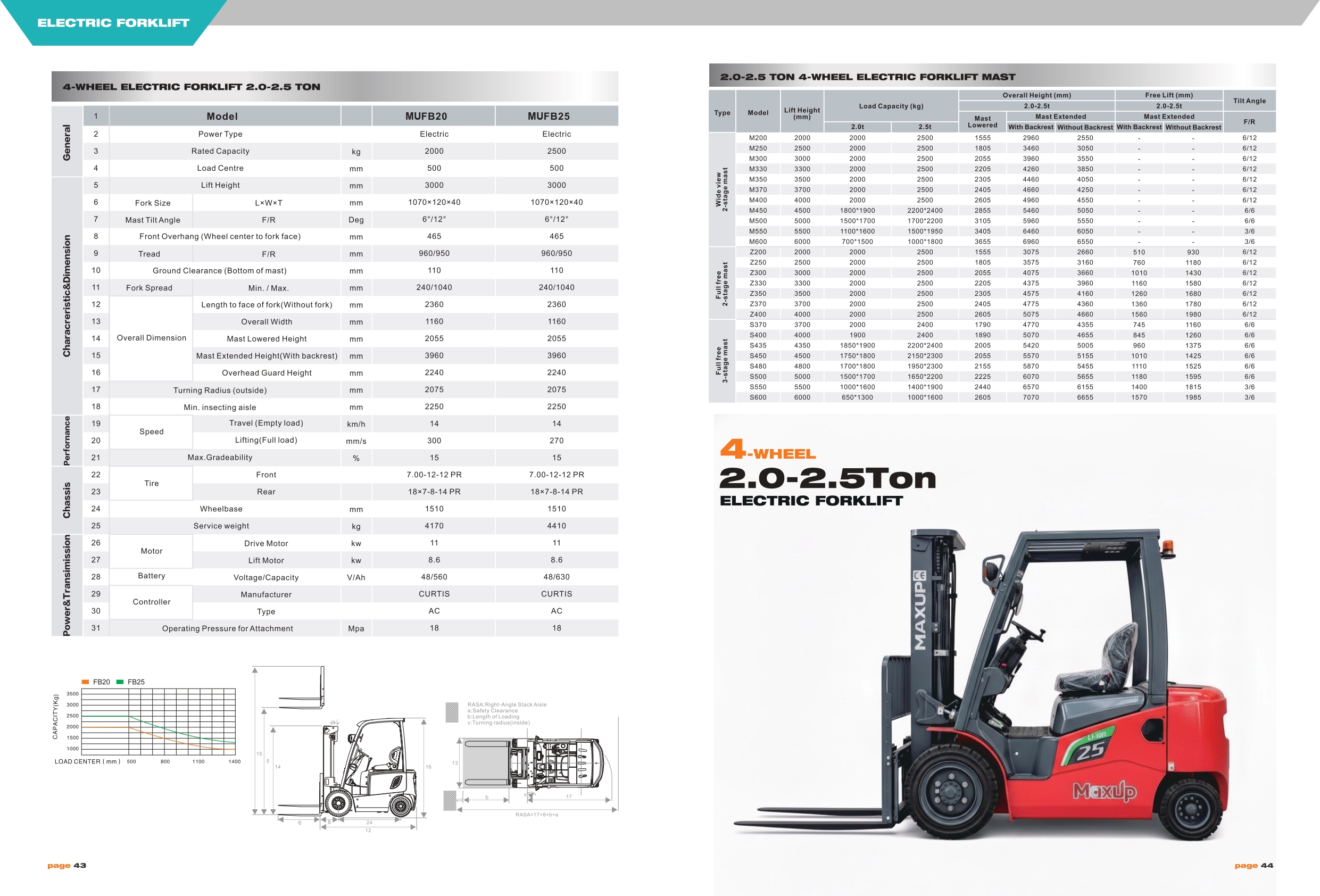 รูปรายละเอียด - รถโฟล์คลิฟท์ไฟฟ้า MAXUP MUFB25